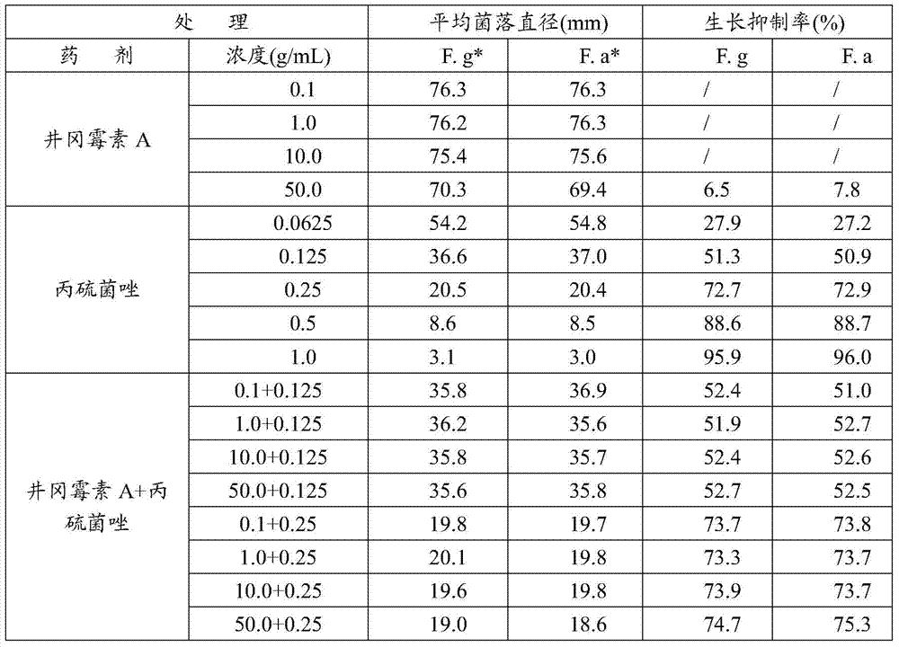 Use of a synergistic and reduced-volume pesticide composition in preventing and treating wheat head blight