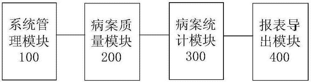 Data quality assessment system used for hospitalized medical service