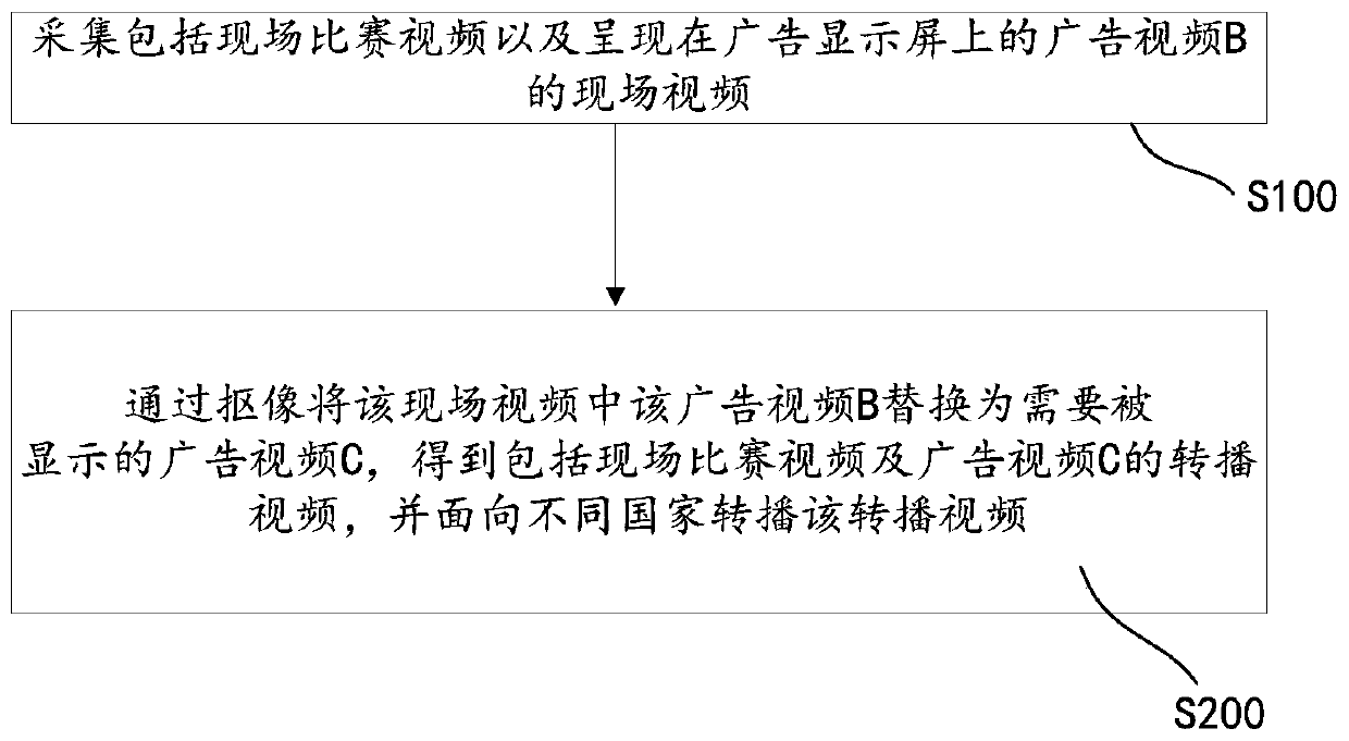 A video relay method and system