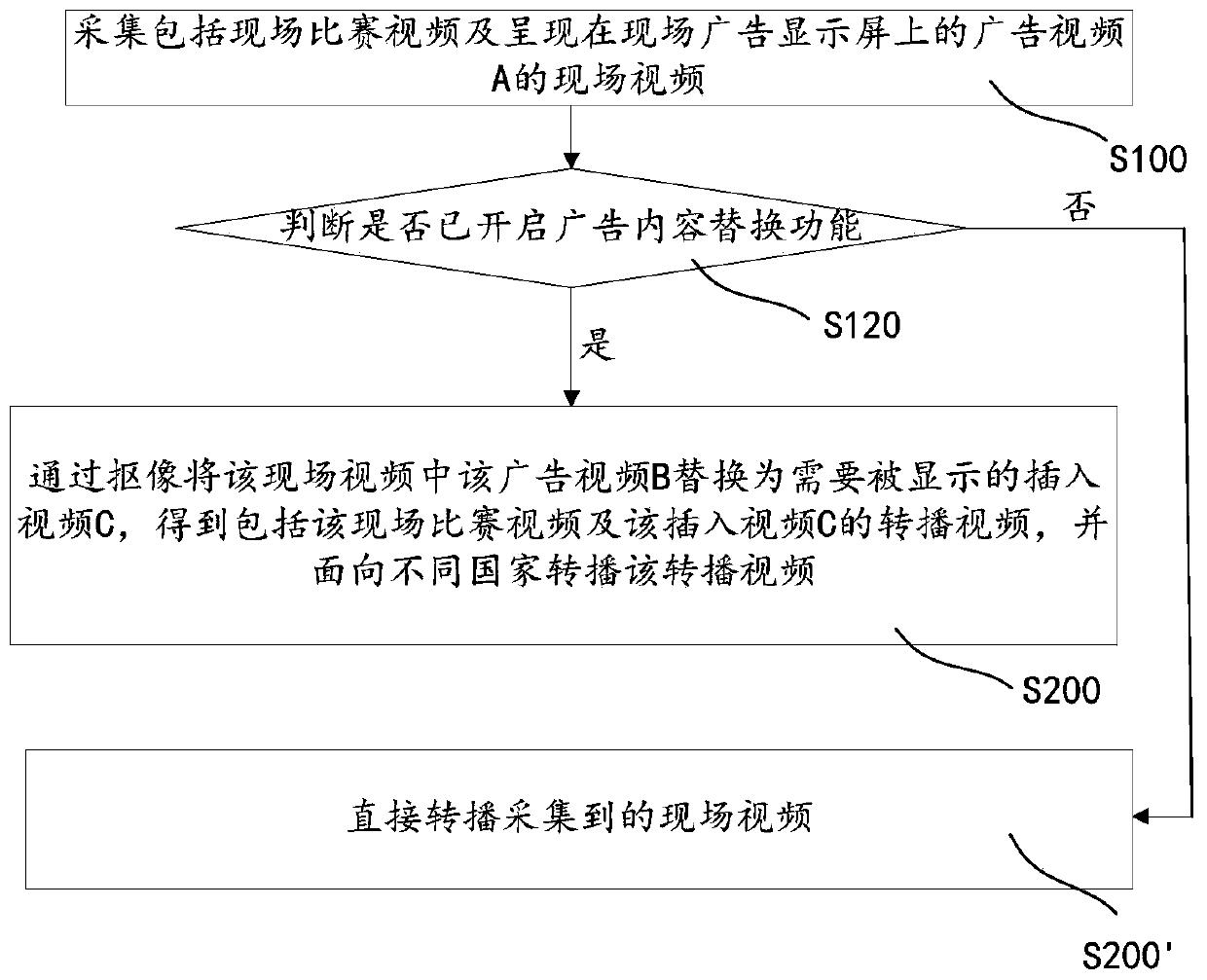 A video relay method and system