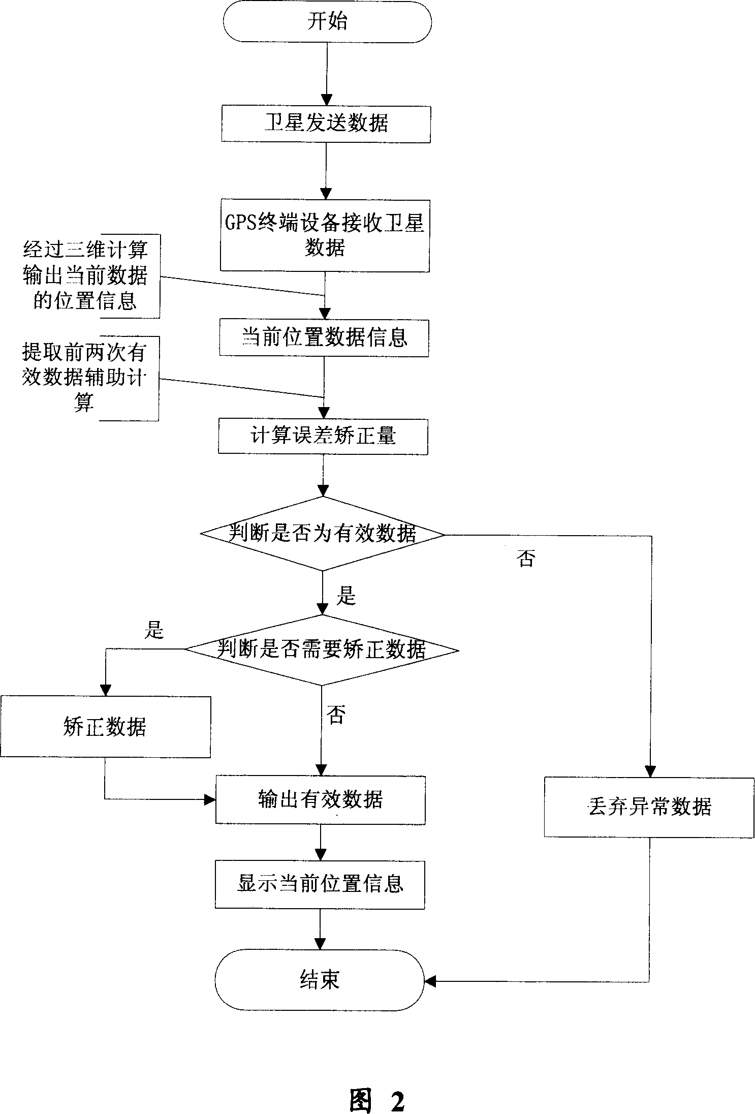 Method for rectifying GPS framing signal offset of GPS terminal apparatus