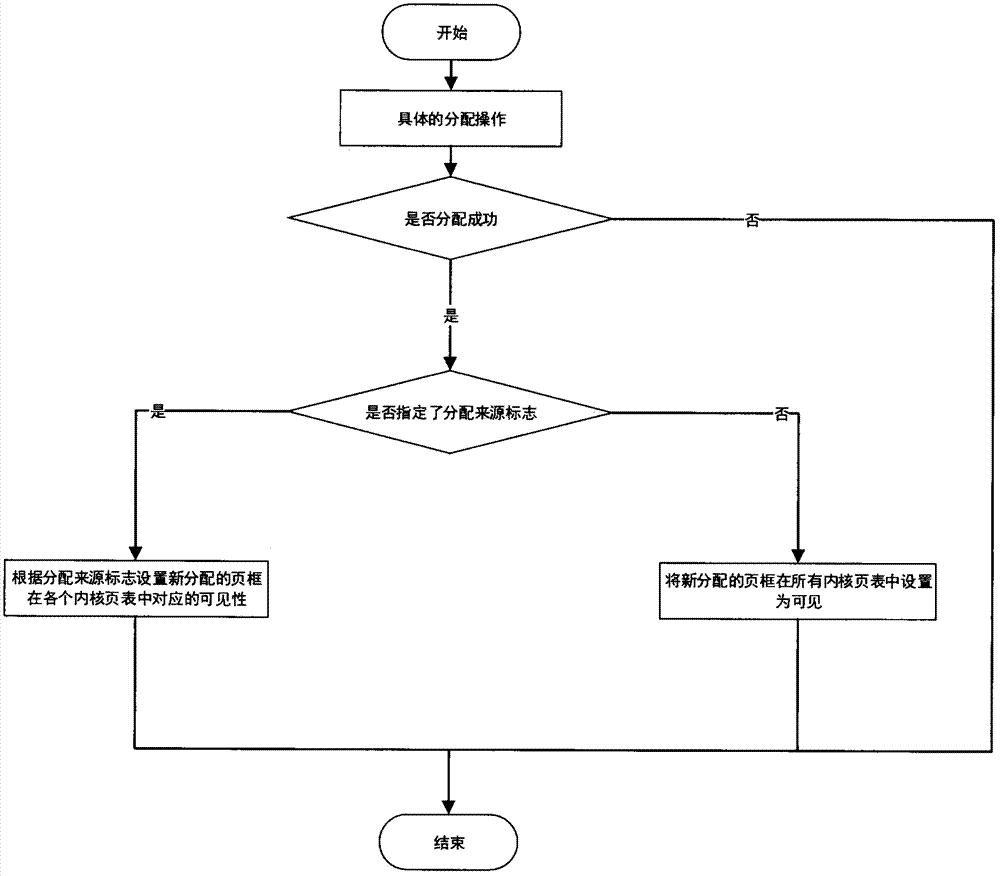 Kernel dynamic data isolation and protection technology based on multi-kernel page table