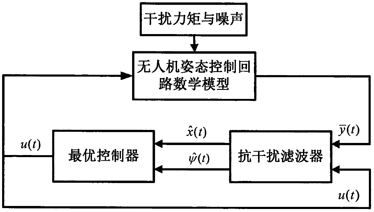 A control method based on UAV attitude control filter unit