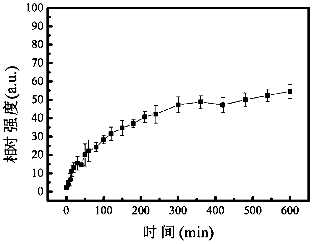 Preparation method of double network hydrogel with orthogonal regulation of mechanical properties and drug release properties