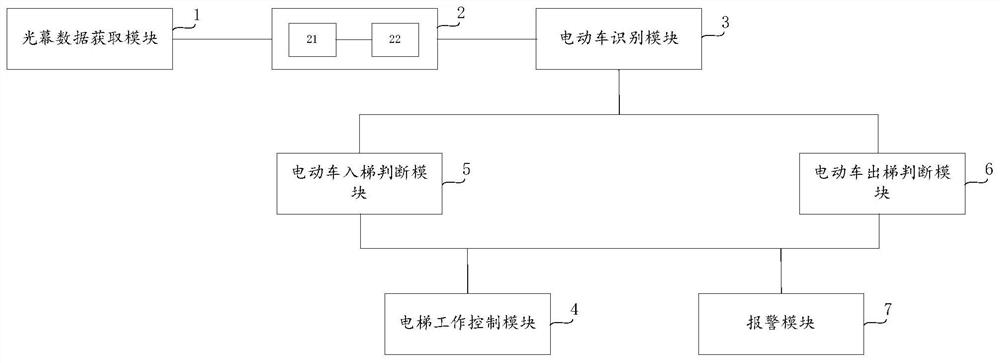 Elevator control system and elevator equipment