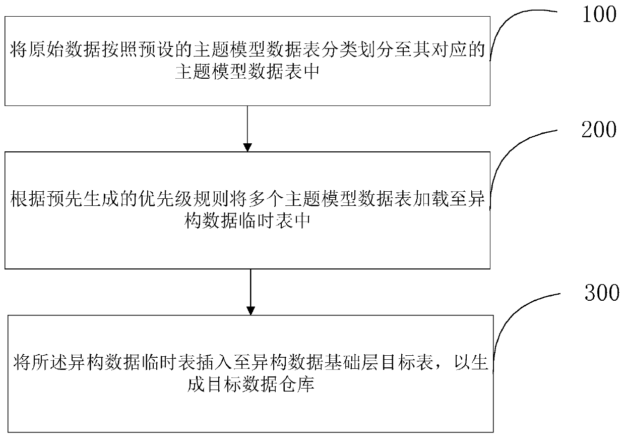 Topic model-based bank data warehouse construction method and device