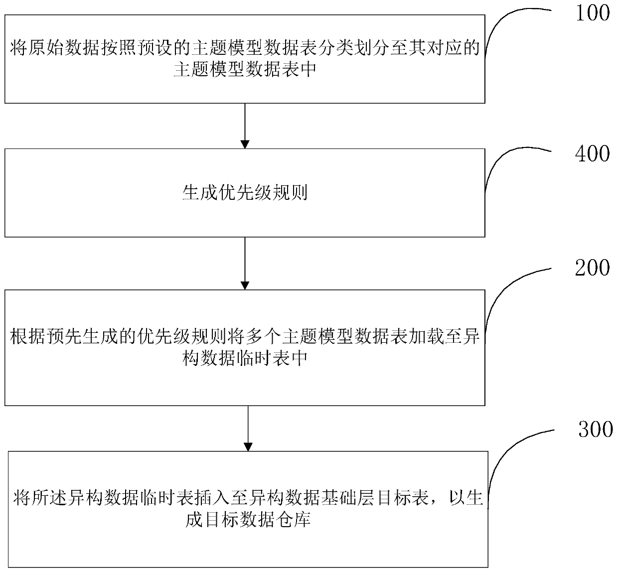 Topic model-based bank data warehouse construction method and device