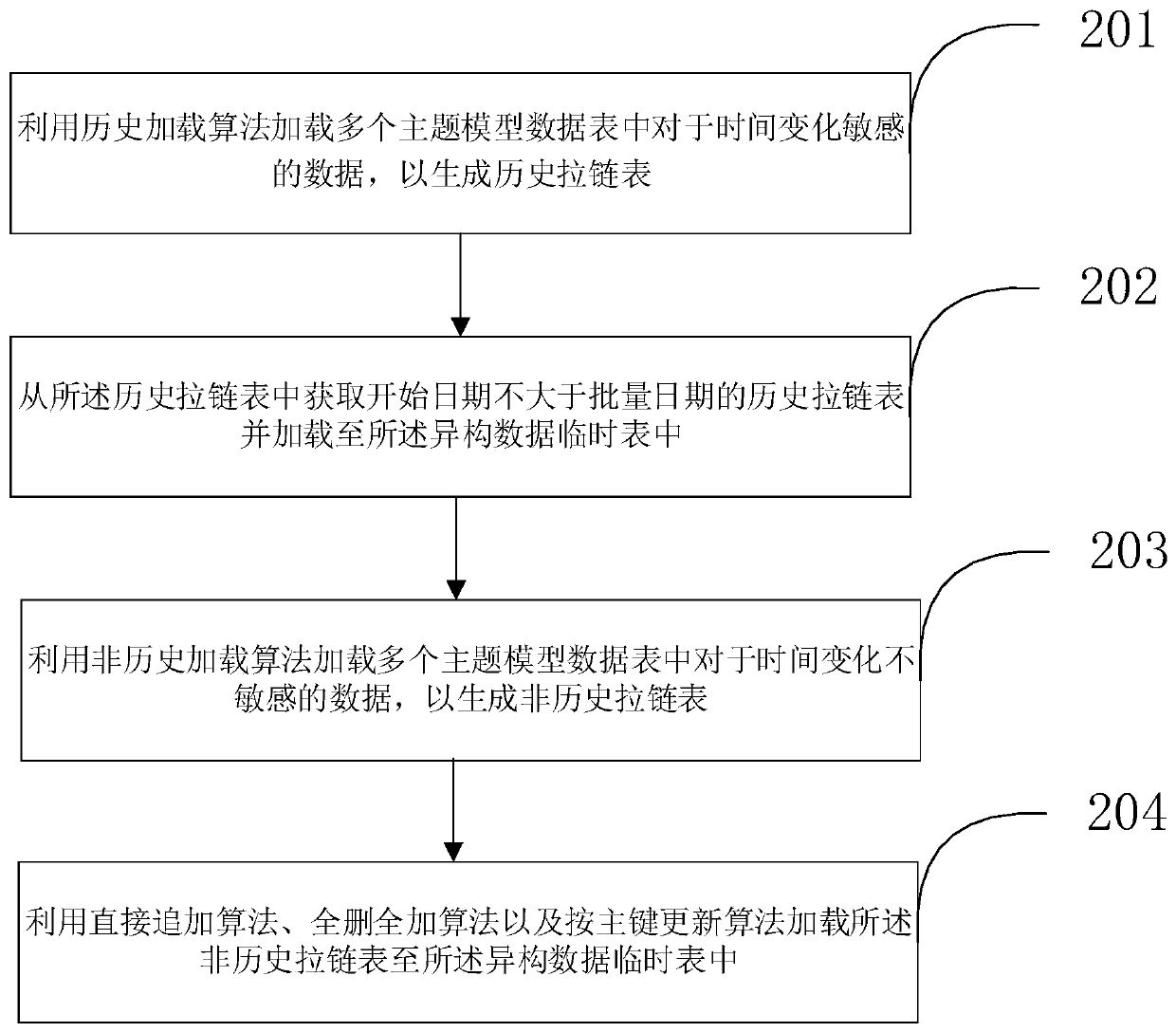 Topic model-based bank data warehouse construction method and device