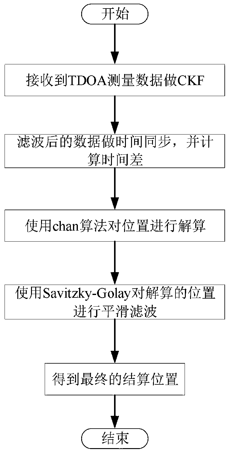 Position resolving method based on CKF, chan resolving and Savitzky-Golay smooth filtering