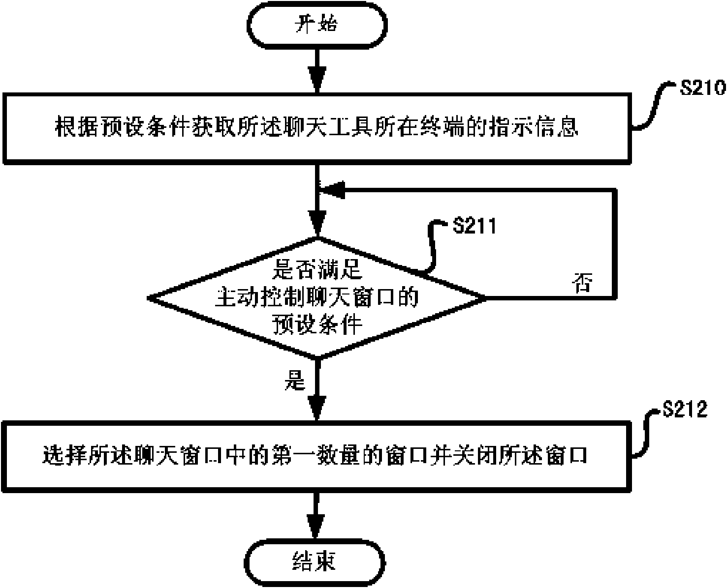 Method for automatically controlling number of chat windows in chat tool