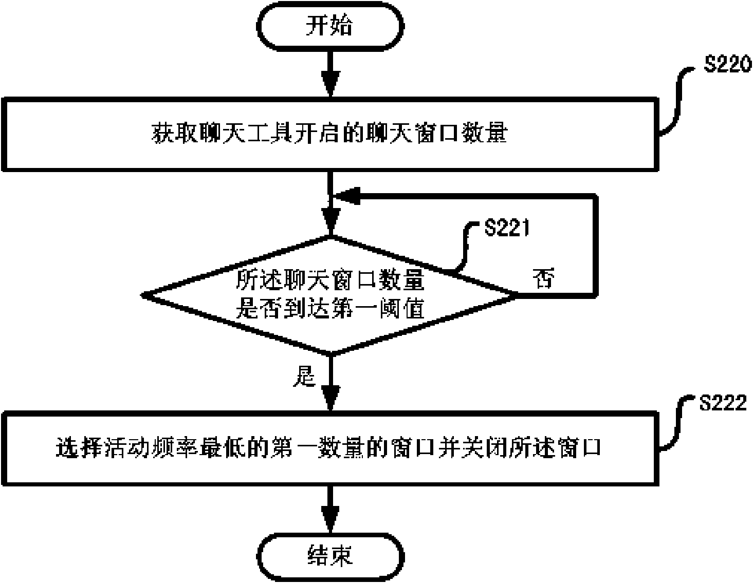 Method for automatically controlling number of chat windows in chat tool