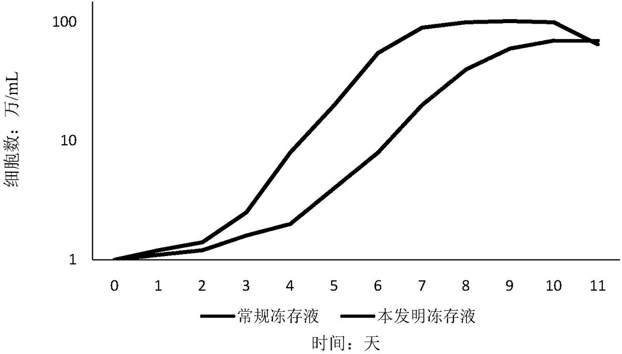 Serum-free induced pluripotent stem cell cryopreservation liquid and cryopreservation method