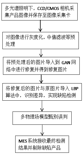 Online detection method and system for PCB production process of intelligent production line