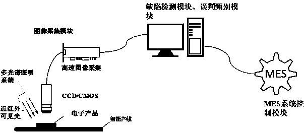 Online detection method and system for PCB production process of intelligent production line