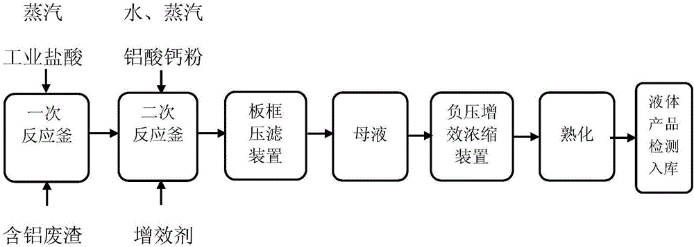 Production technology of high-efficiency and high-concentration polyaluminum chloride