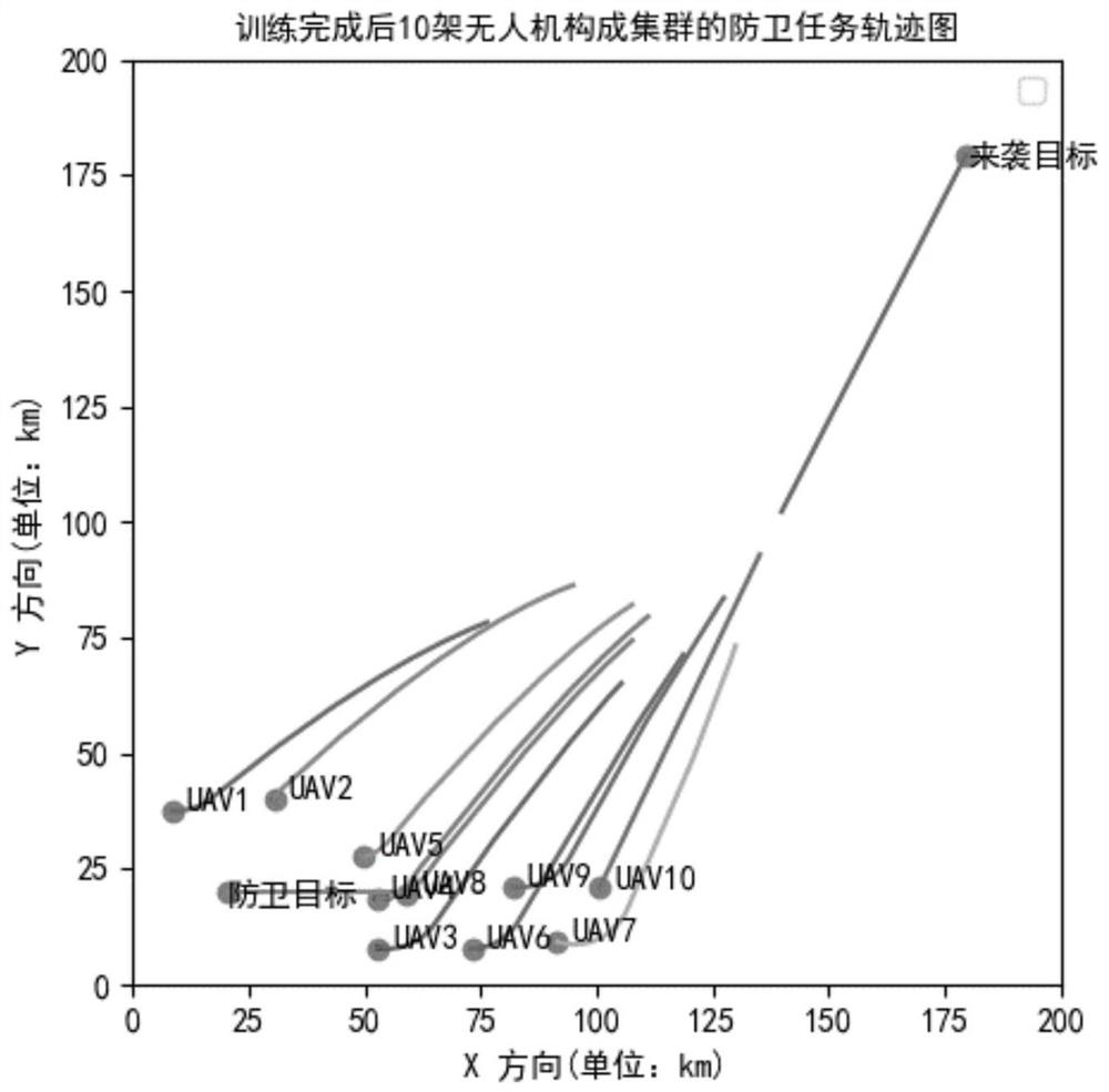 A UAV Swarm Target Defense Method Based on Deep Reinforcement Learning