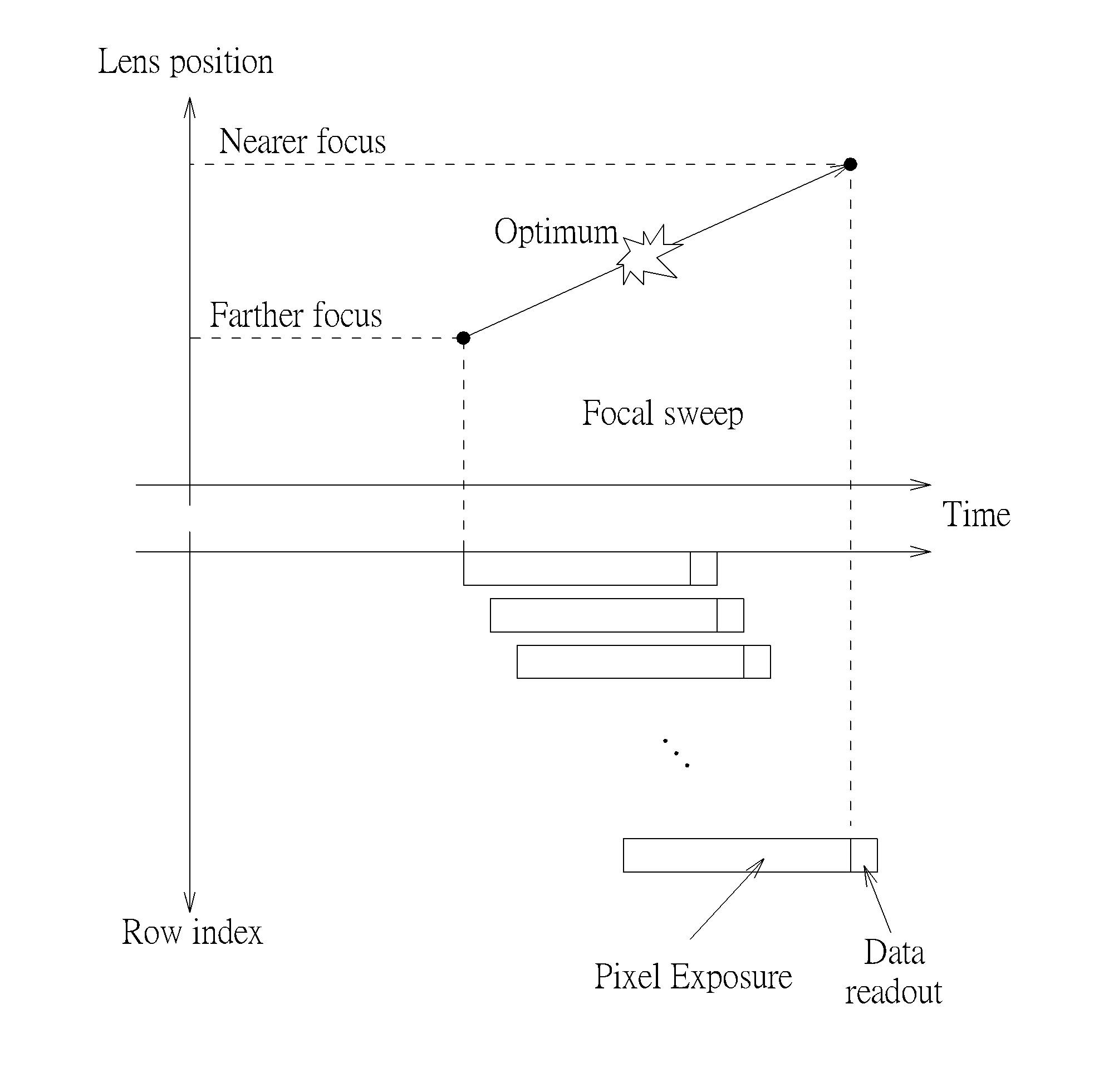 Automatic focus searching using focal sweep technique