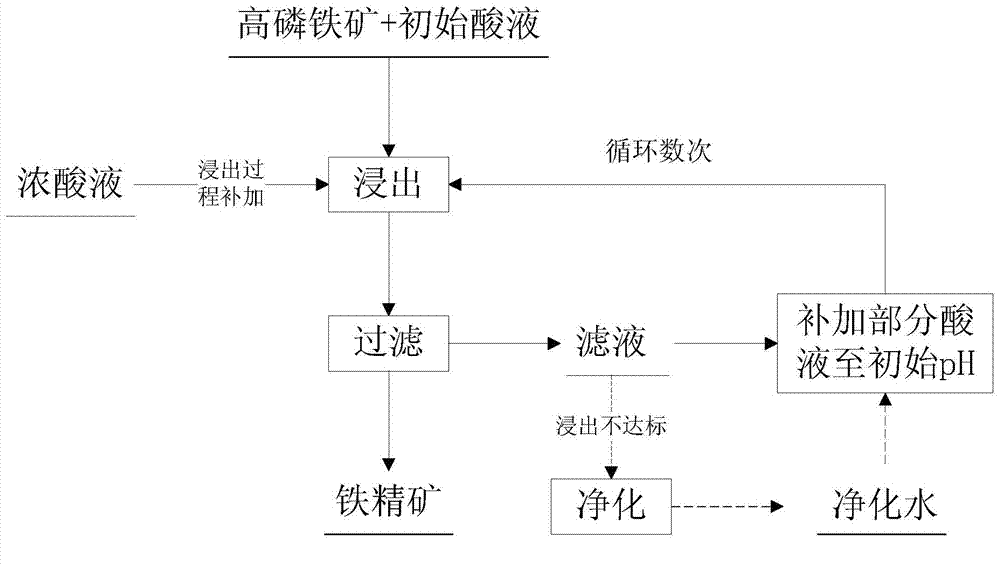 Method for removing phosphorus in high-phosphorus iron ore by virtue of acid leaching and recycling acid liquor