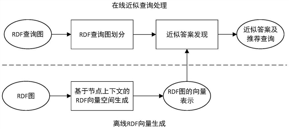 A rdf Approximate Answer Query Method Based on Node Context Vector Space