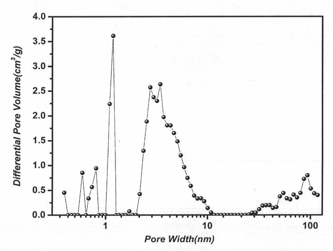 Porous carbon material and preparation method thereof