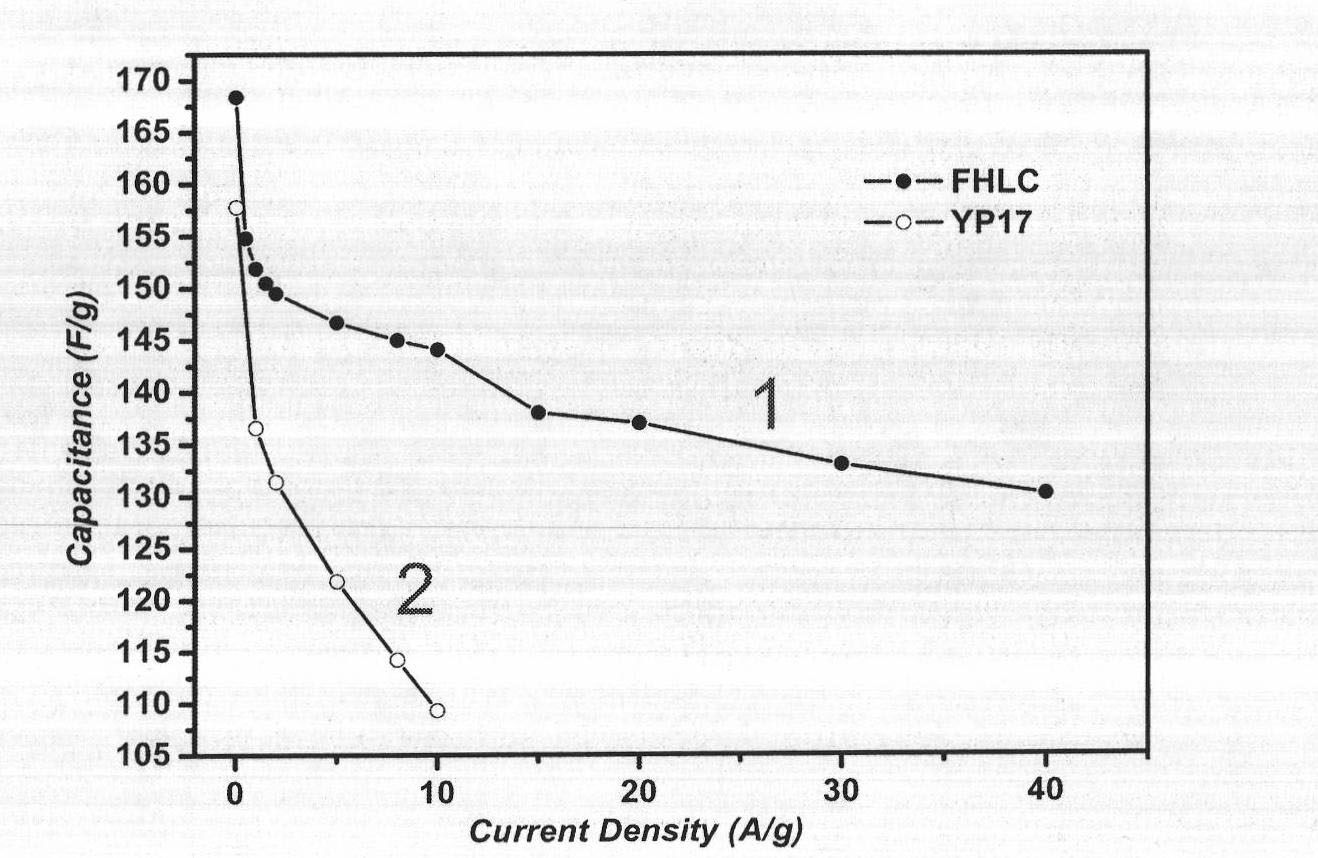 Porous carbon material and preparation method thereof