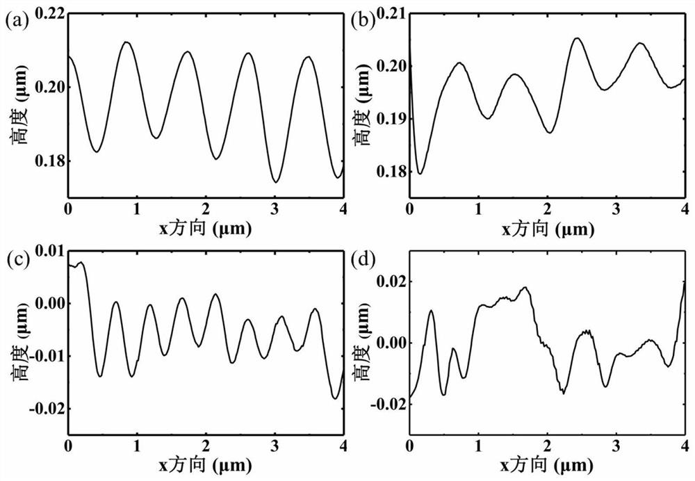 Method for simply preparing multi-band near-field enhanced composite nano antenna