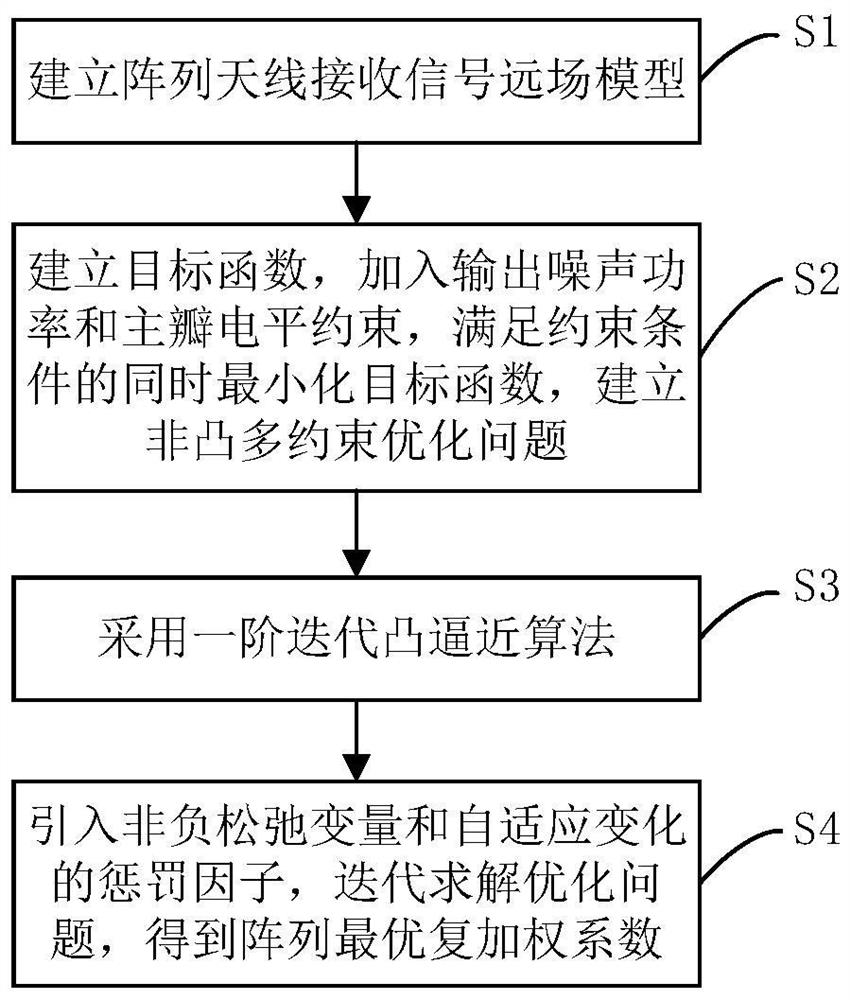 Array antenna beam forming optimization method under non-convex multiple constraints