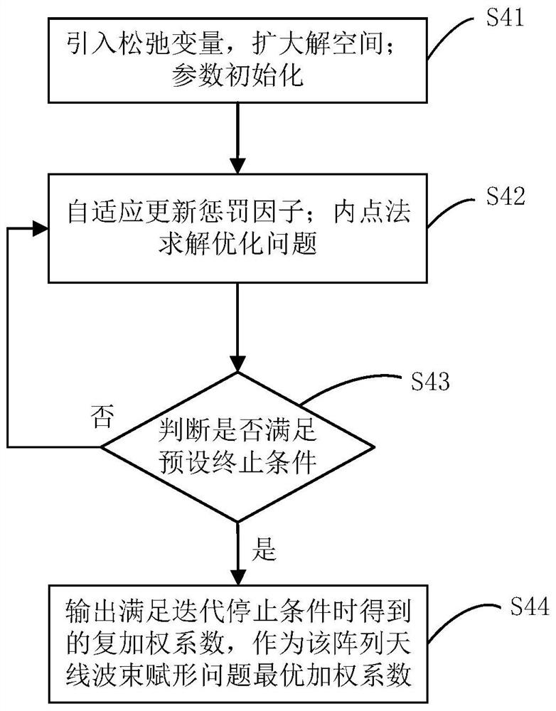 Array antenna beam forming optimization method under non-convex multiple constraints