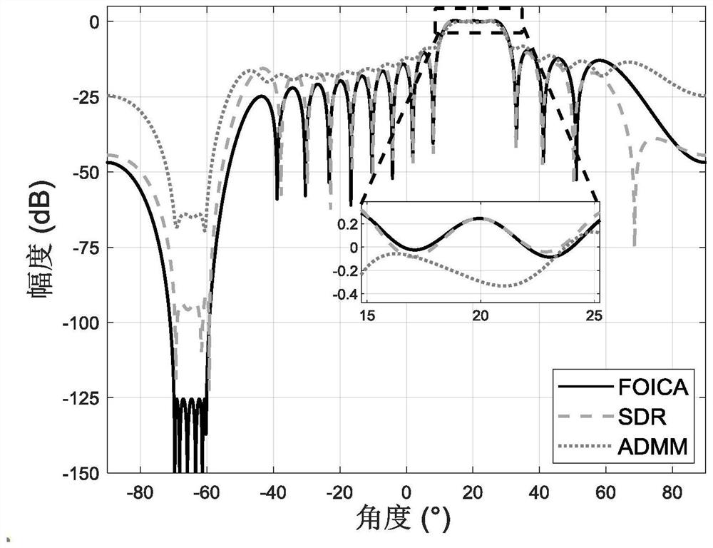 Array antenna beam forming optimization method under non-convex multiple constraints