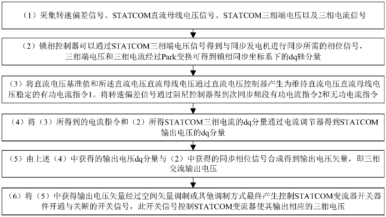 Static synchronous compensator (STACOM) dual-channel-based method and device for suppressing subsynchronous resonance of power grid