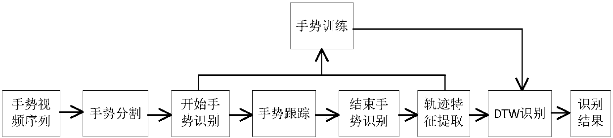 Dynamic gesture recognition method based on Kinect depth information