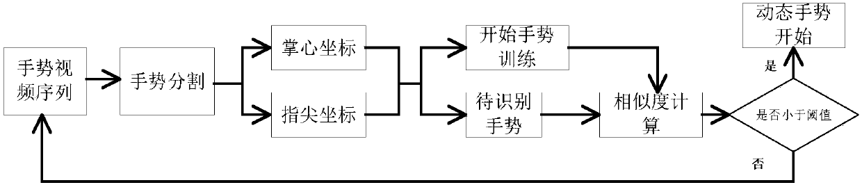 Dynamic gesture recognition method based on Kinect depth information