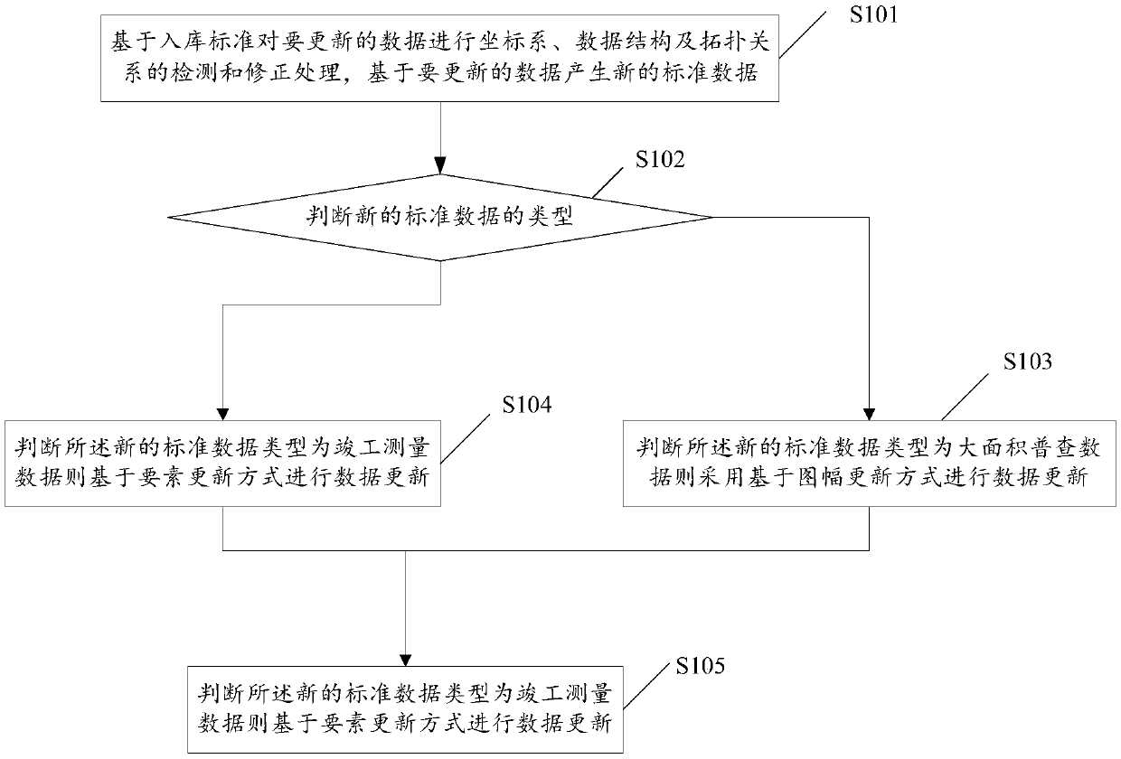 Self-adaptive vector data incremental updating method