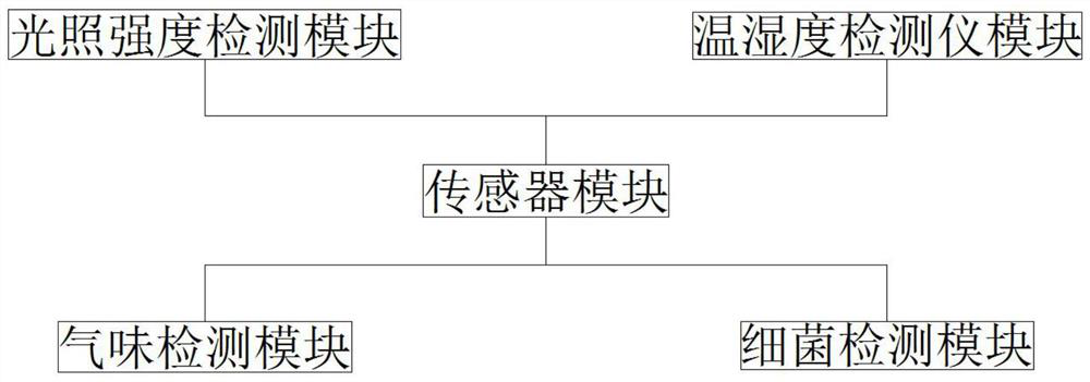 System capable of adjusting illumination duration and intensity of farm