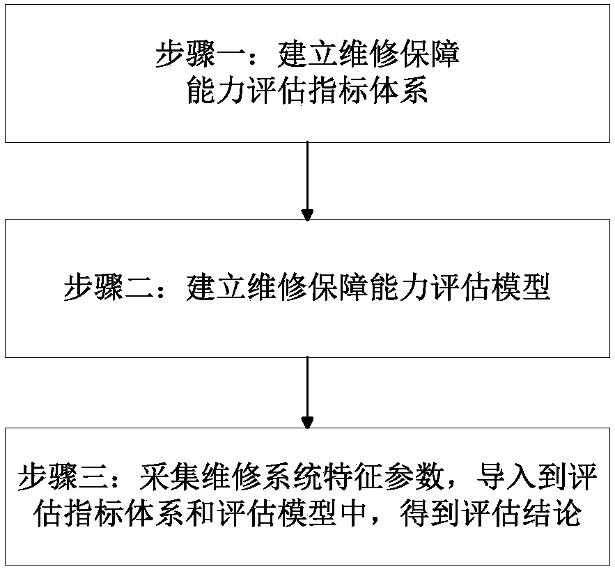 Large-scale complex equipment maintenance guarantee capability assessment method