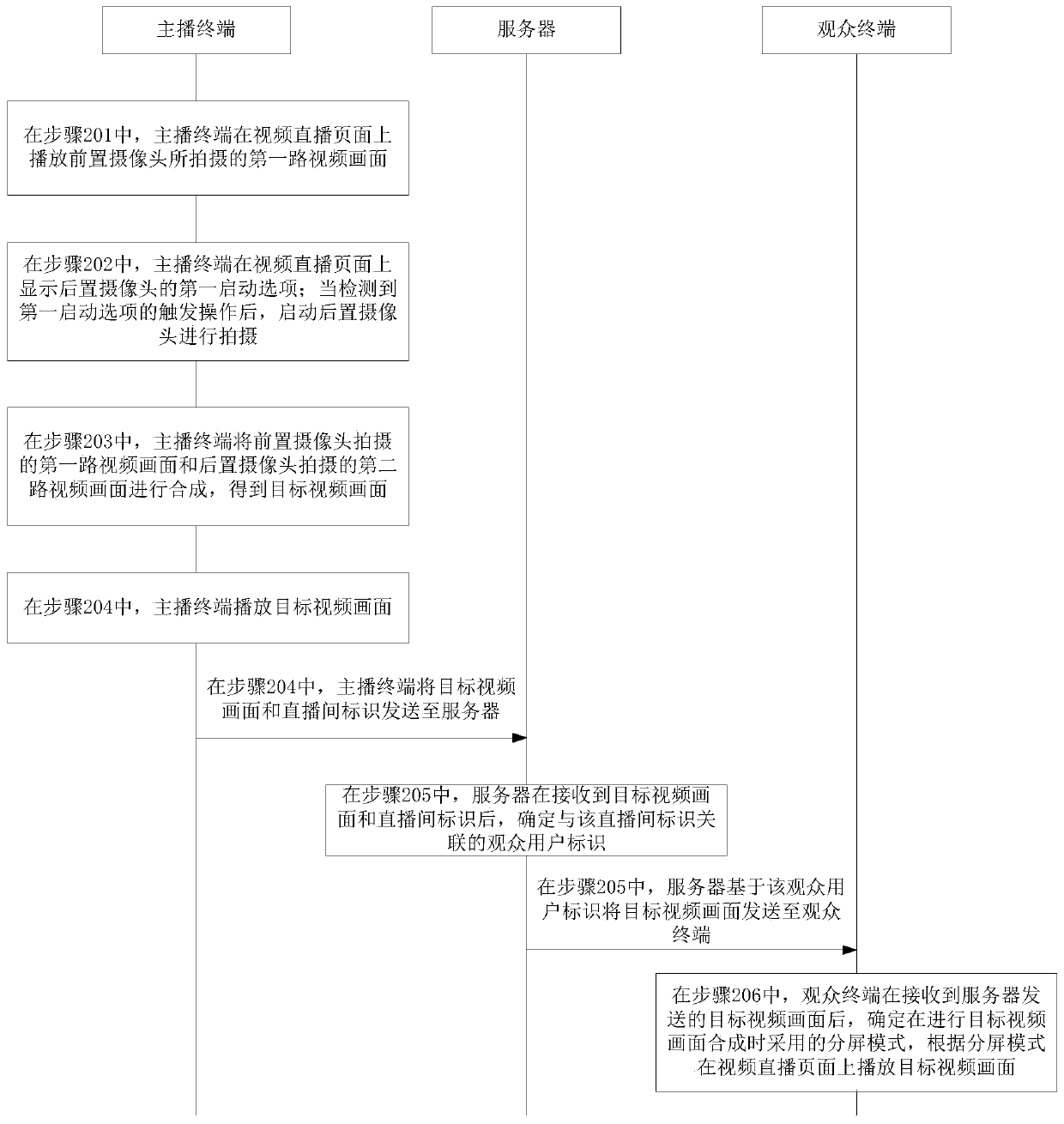 Video live broadcast method and device