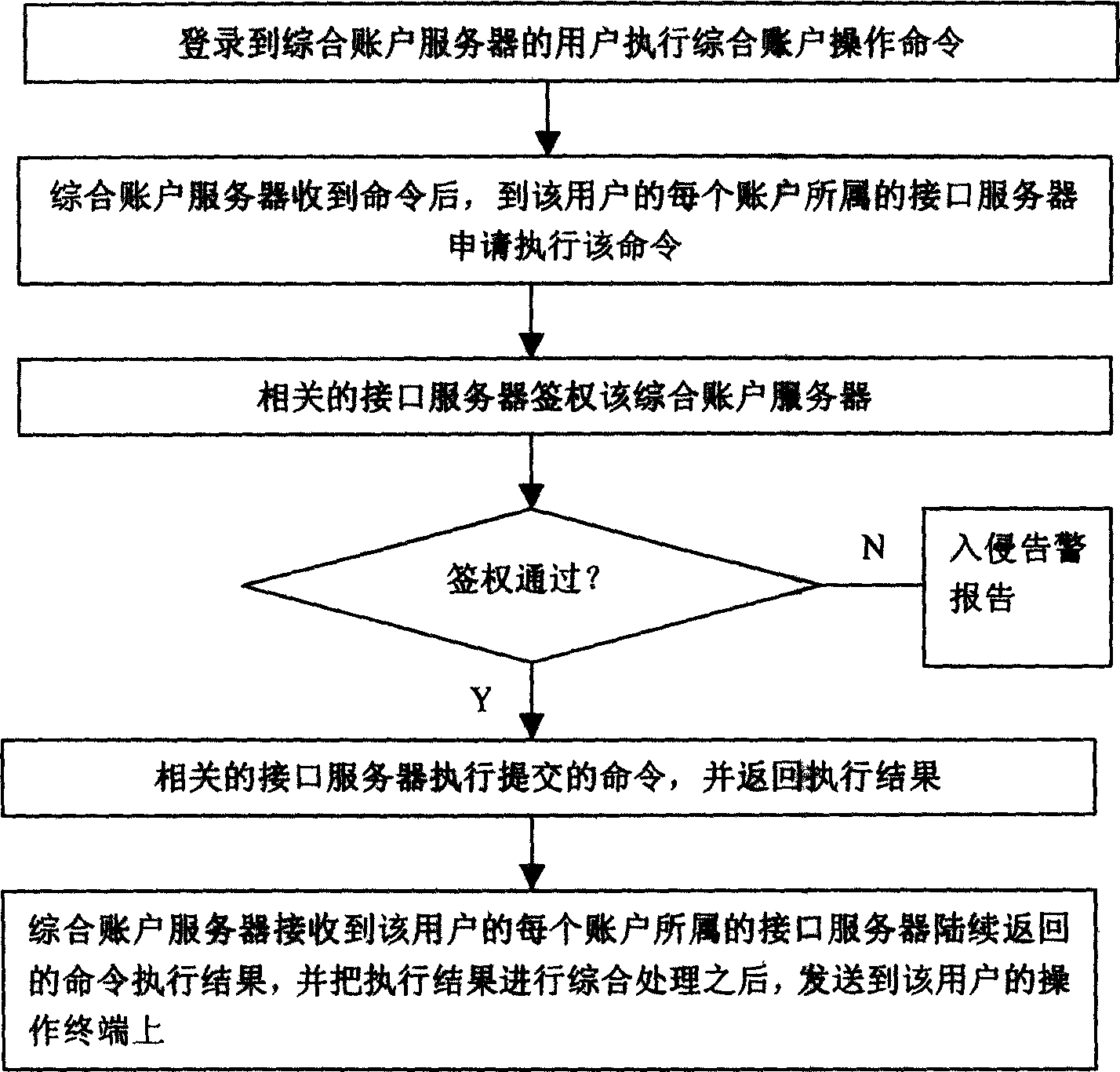 Apparatus and method for providing comprehensive financial transaction conducted of varied user account