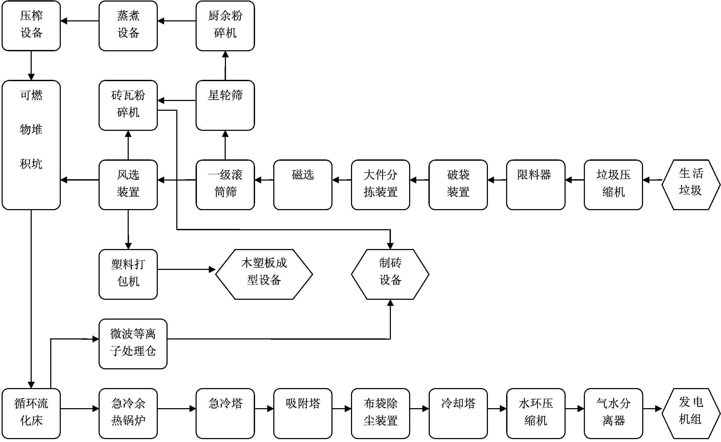 Method for treating household garbage