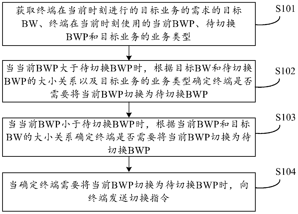 Terminal bandwidth part switching method, device and system