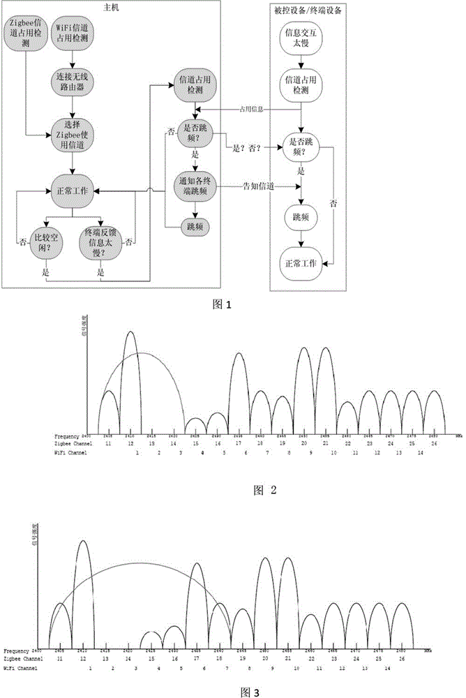 Coexisting method for Zigbee and WiFi (Wireless Fidelity)