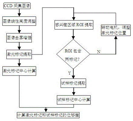 Digital image processing method of video extensometer with laser marking automatic tracking