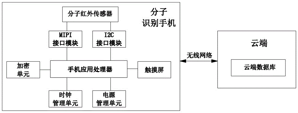 Molecular recognition terminal, molecular recognition mobile phone and molecular recognition method