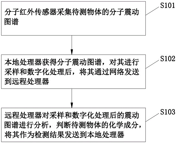 Molecular recognition terminal, molecular recognition mobile phone and molecular recognition method