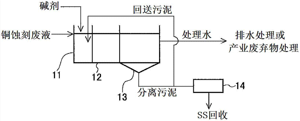 Treatment method of copper etching waste liquid