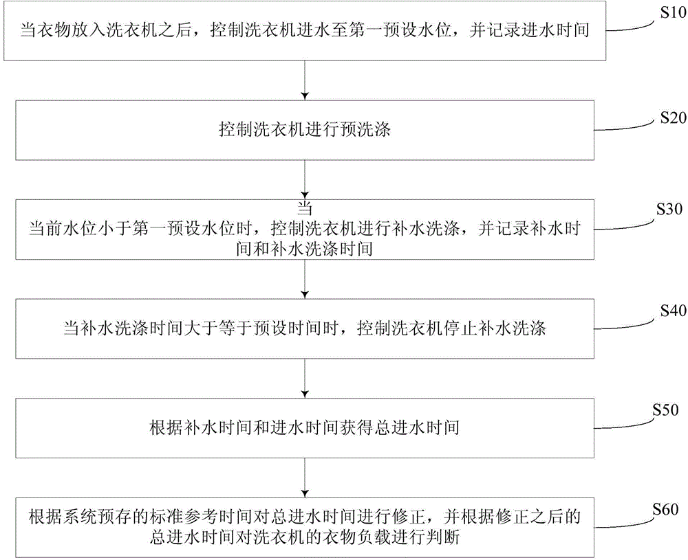 Washing machine and clothes load determination method