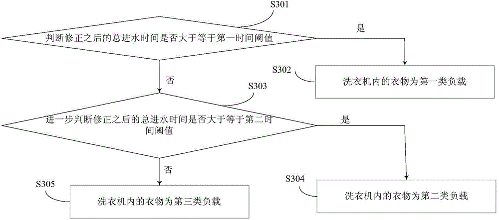 Washing machine and clothes load determination method