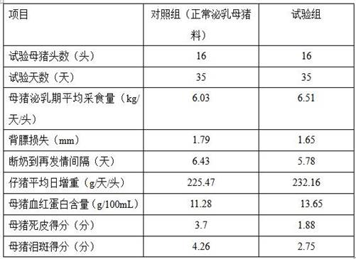 Premixed feed for protecting health of sows and piglets, preparation method thereof and application thereof in lactating sow feeding