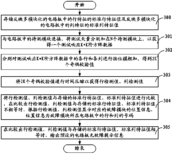 Digital circuit board self-diagnosis system and method based on feature compression technique