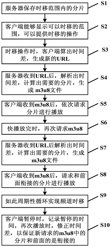 Method and system for realizing time-shifted playback of hls channel