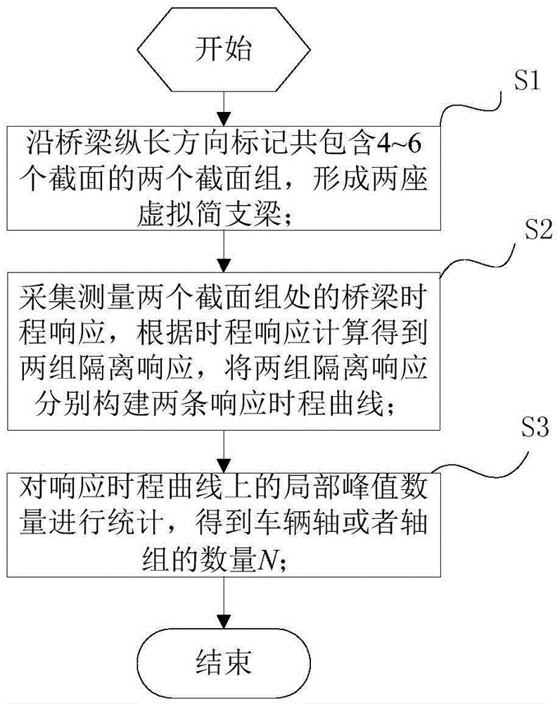 Axle recognition method and system for axle beam